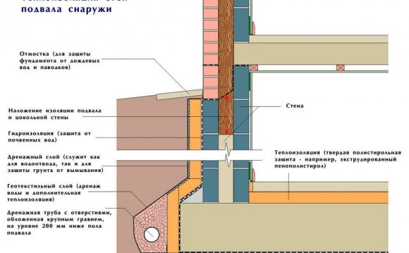 Теплоизоляция стен снаружи