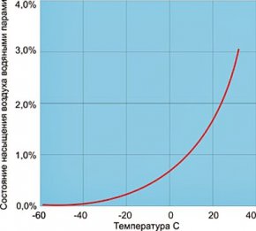 Графік температури точки роси