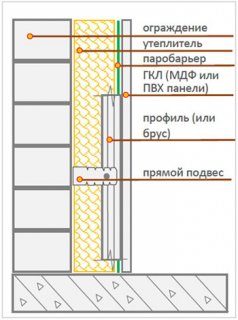 Схема утеплення балкона зсередини з установкою паробарьера