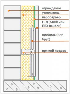 Схема утеплення балкона зсередини з установкою паробарьера