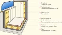 утеплення балконів інструкція